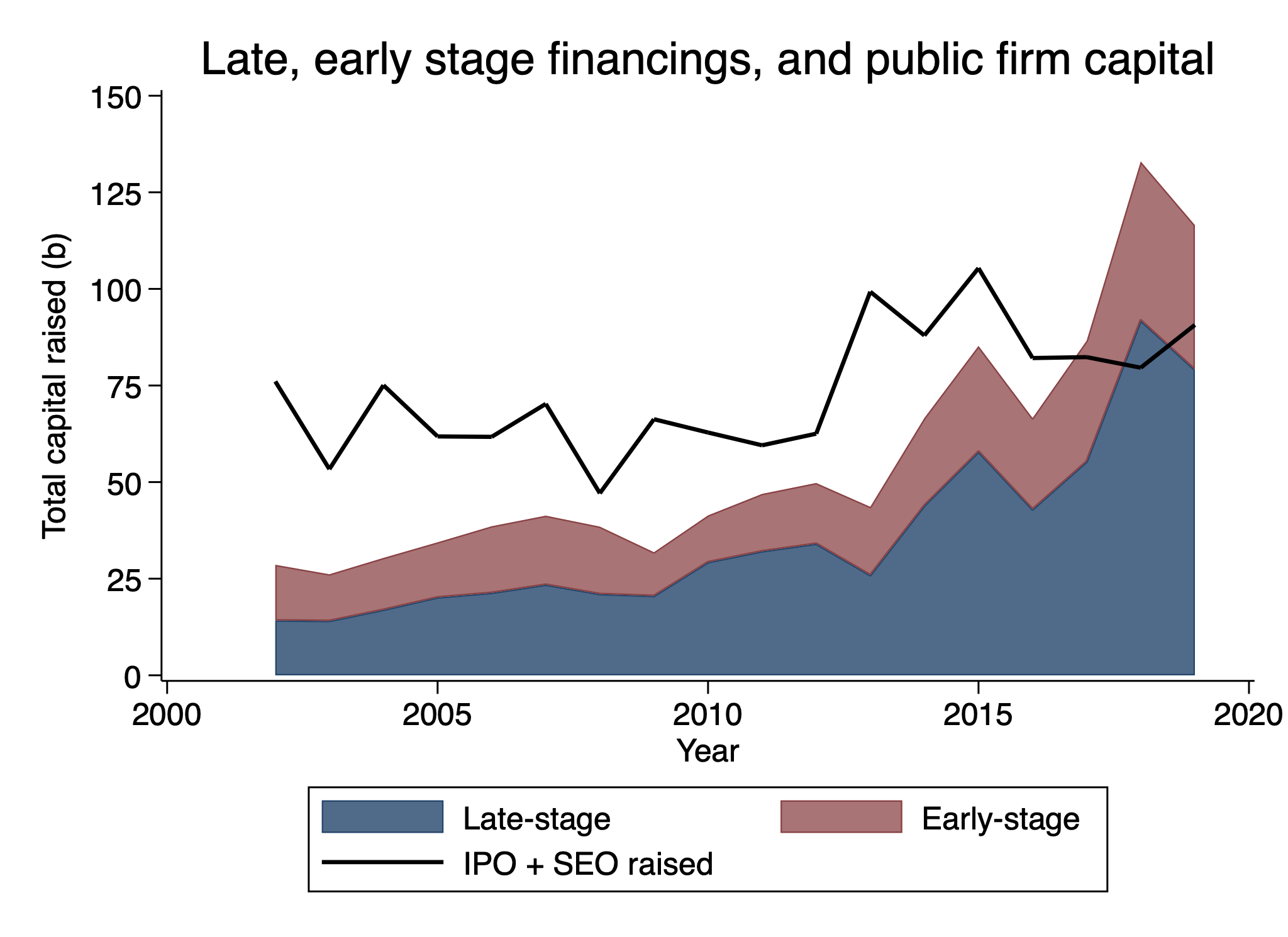 Private Or Public Equity? – The Evolving Entrepreneurial Finance Landscape